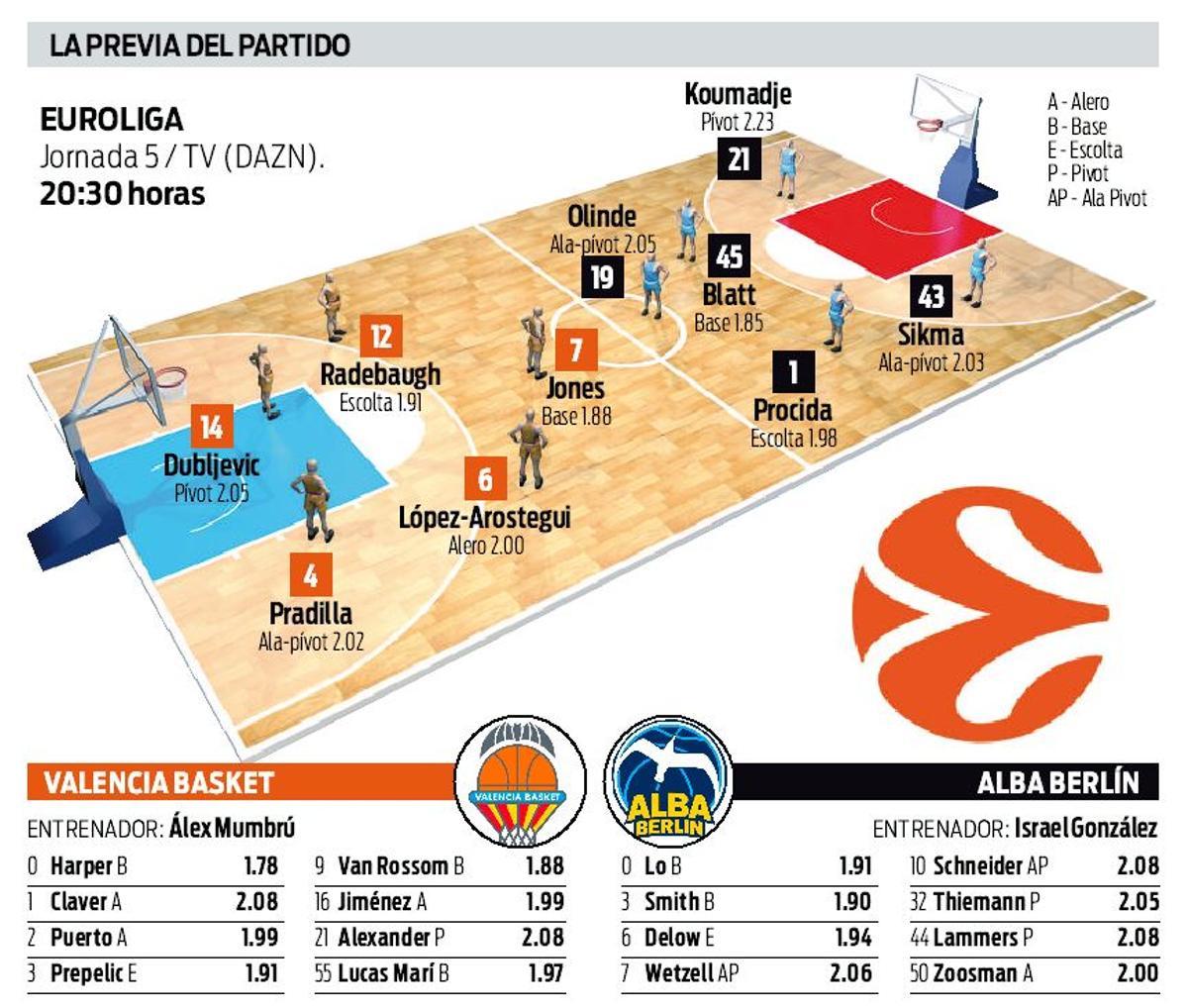 Todos los datos del partido del Valencia Basket en la jornada 5 de la Euroliga
