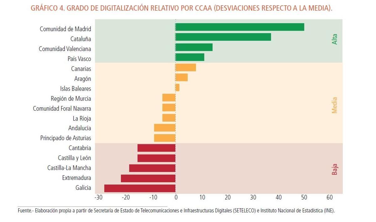 Clasificación de las autonomías por su digitalización.