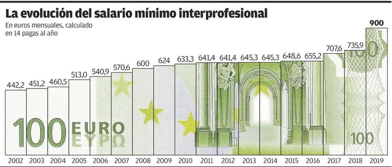 Salario mínimo, debate máximo