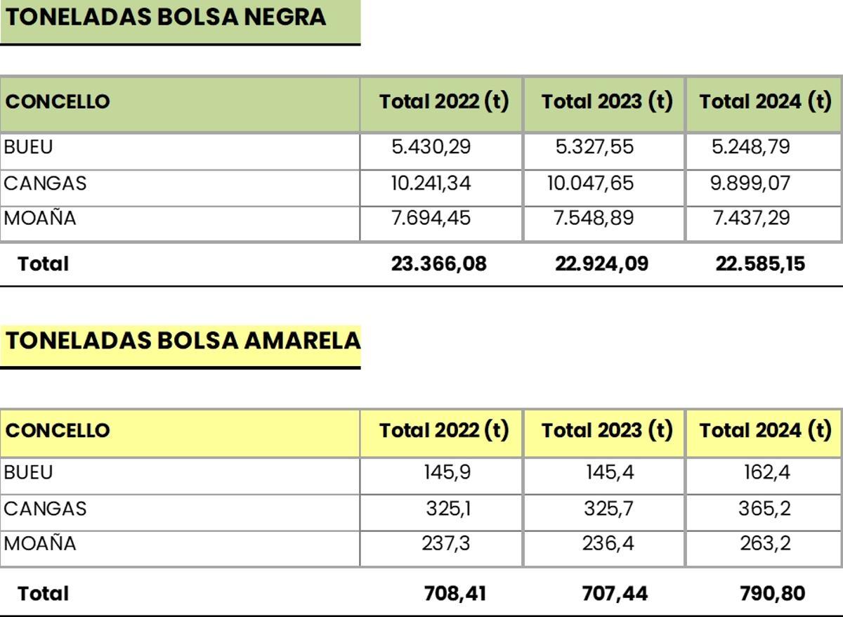 Cuadro con la evolución del reciclaje y de la fracción resto que se incinera en Sogama.