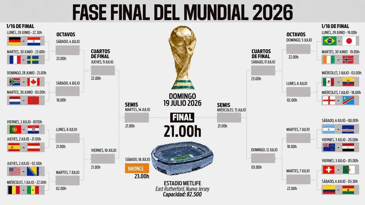 Así queda el cuadro del Mundial 2026 en las eliminatorias: cruces confirmados, selecciones clasificadas y posibles rivales de España