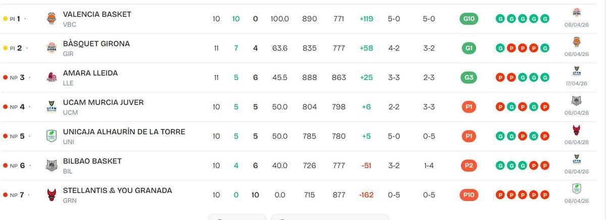 Clasificación del Grupo B
