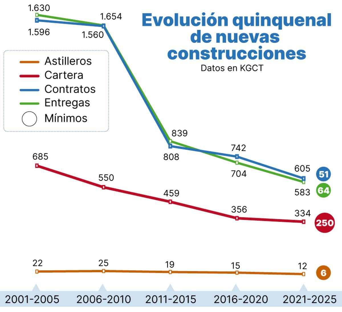 Evolucion quinquenal de nuevas construcciones