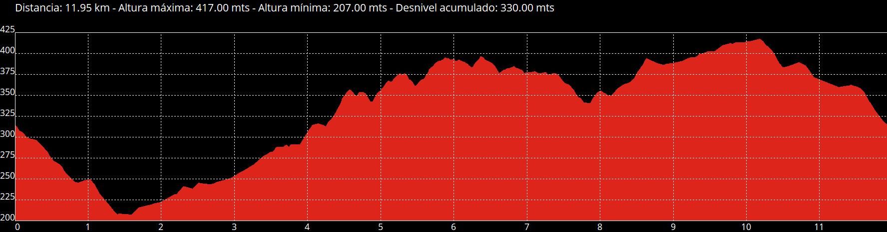 Perfil de la ruta Rioseco-Monte Deva.