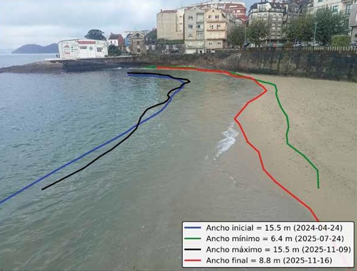 Gráfico con los cambios en la línea de costa y en el ancho en Pescadoira (Bueu) registrados a través del proyecto CoastSnap.