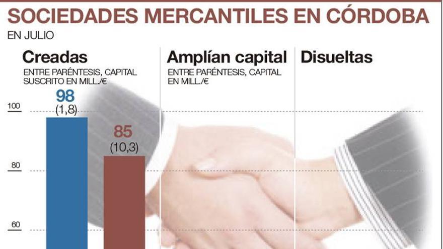 La creación de sociedades mercantiles baja un 13% en julio