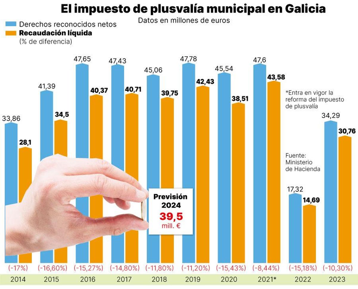 plusvalia municipal en Galicia