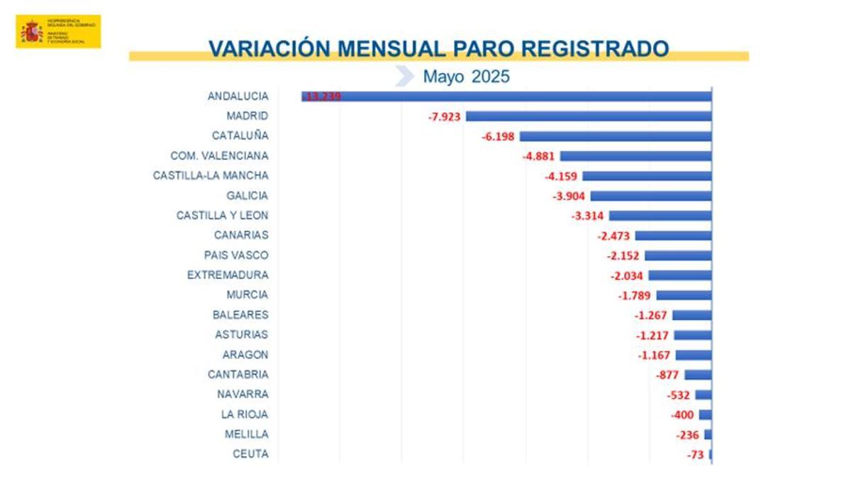 Variación mensual del paro registrado por comunidades autónomas.