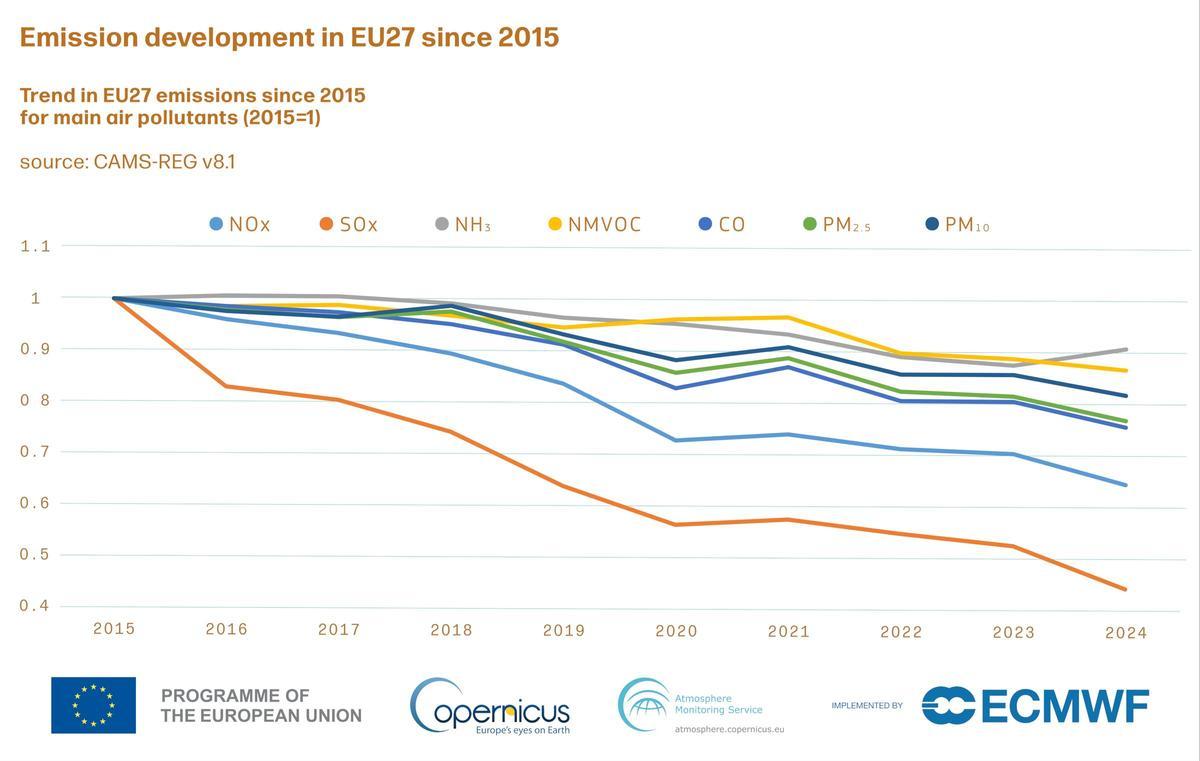 Caída sostenida de los principales contaminantes atmosféricos en la UE desde 2015