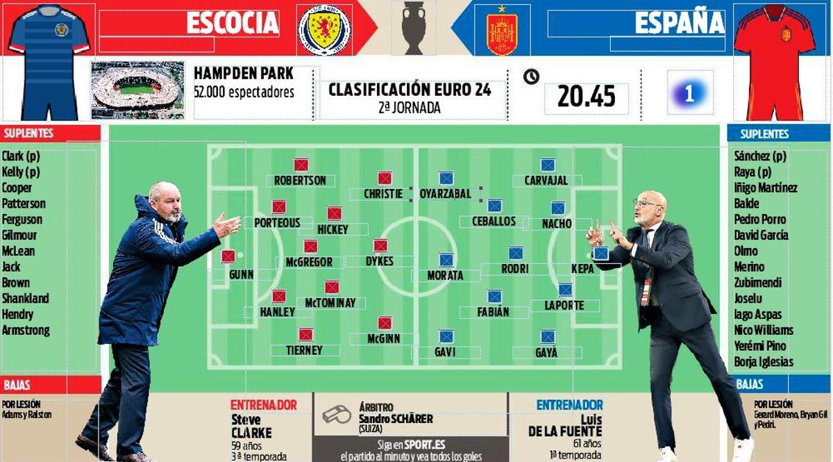 Las posibles alineaciones del Escocia - España