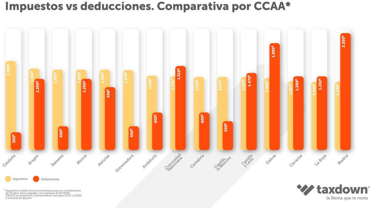 Taxdown, la app que simplifica la declaración de la renta