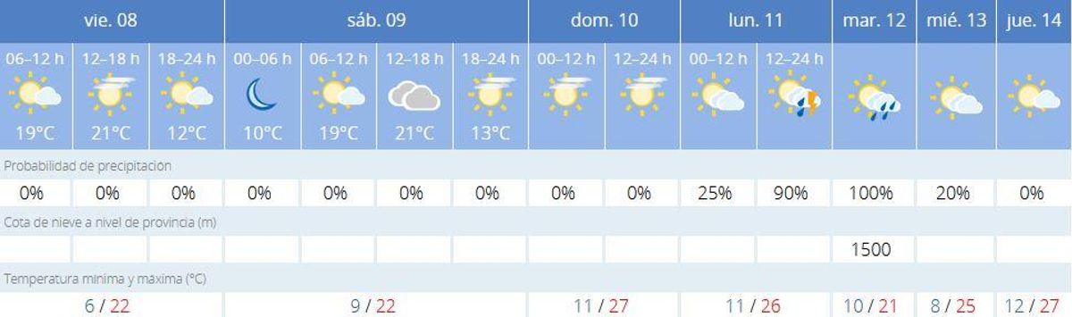 La previsión de la Aemet.