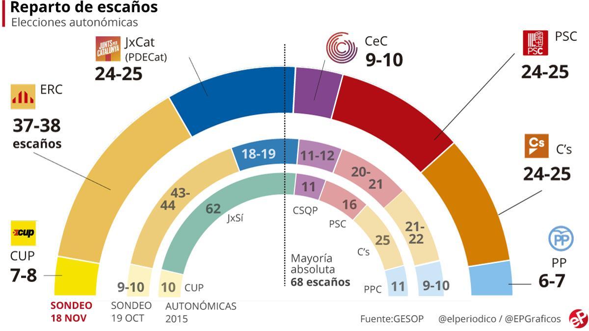 Encuesta elecciones Catalunya GESOP noviembre 2017