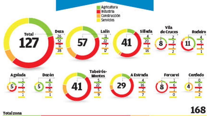 Repunta la siniestralidad laboral en Deza y Tabeirós al cerrar el semestre con 168 casos