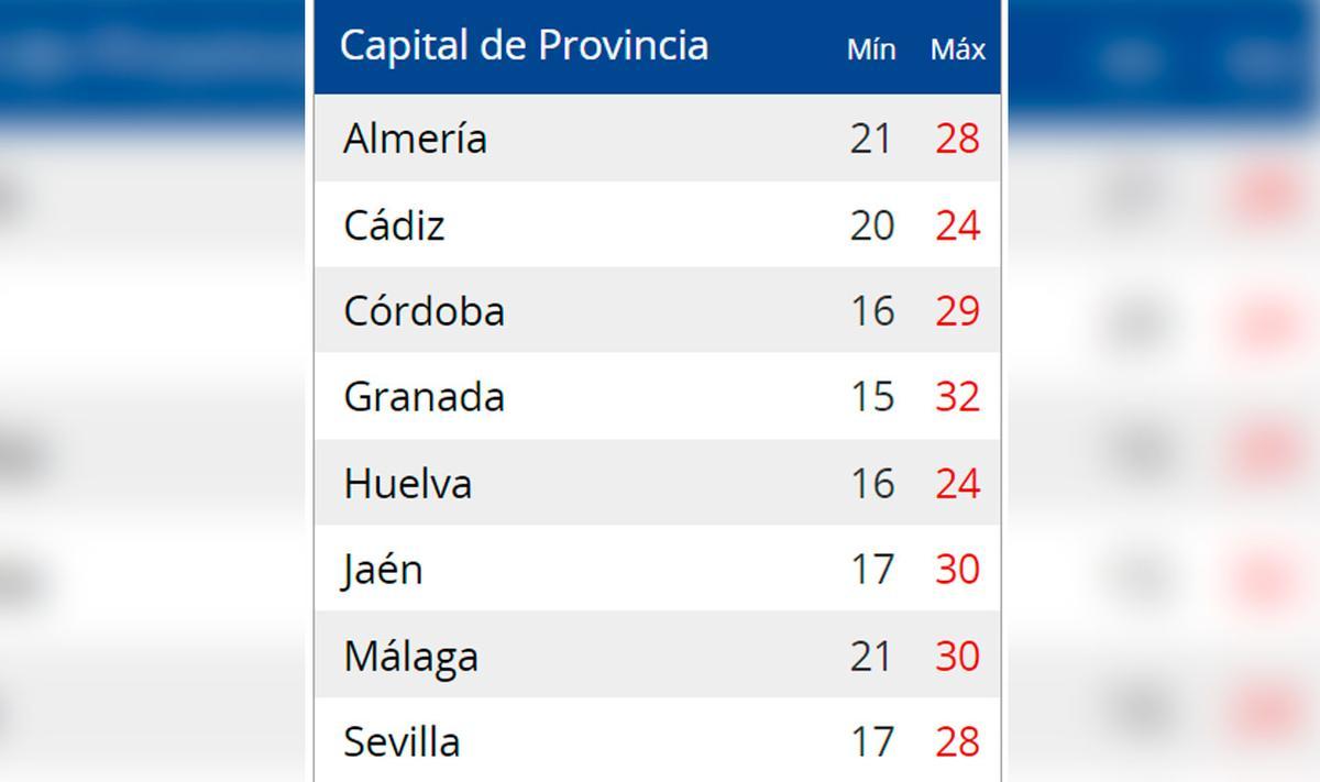 Temperaturas este lunes.