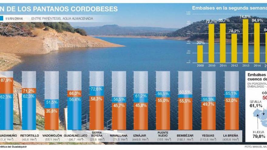 Los embalses comienzan enero a los niveles más bajos desde el 2009