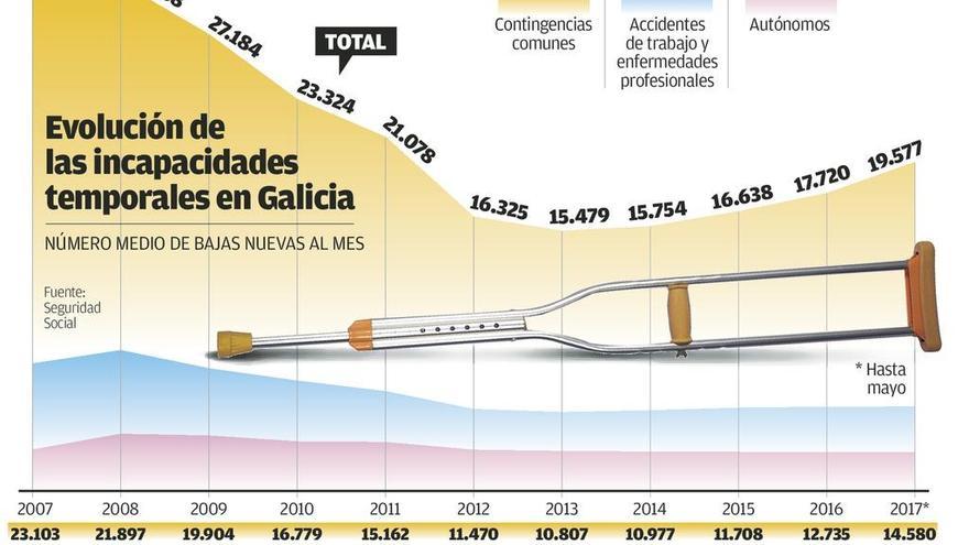 Galicia registra al mes casi 2.000 bajas laborales más que el año pasado