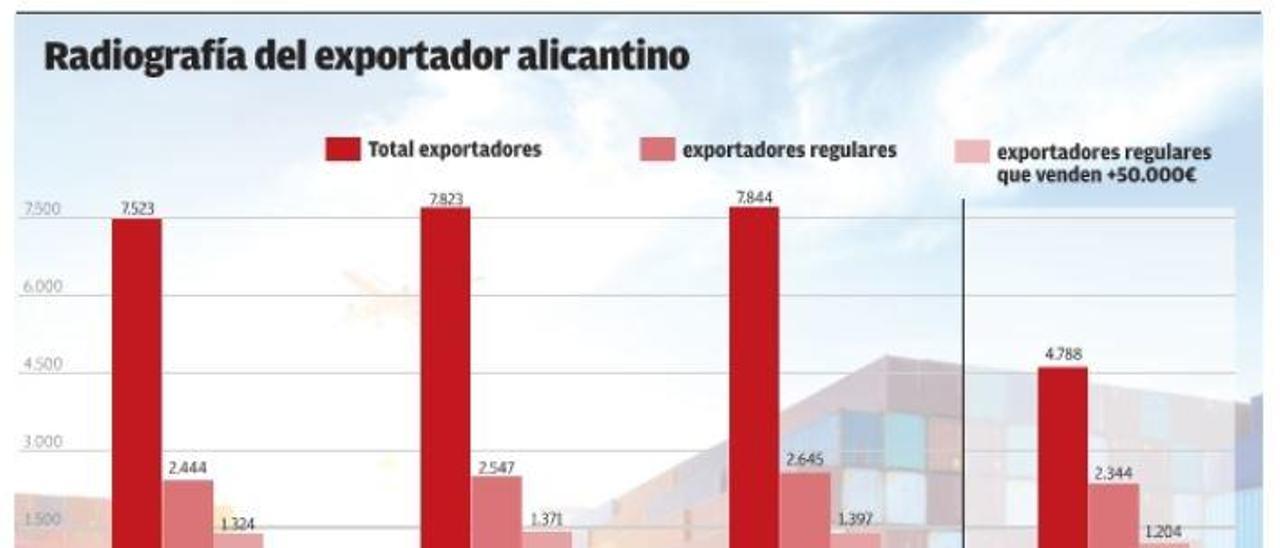 Sólo cien empresas concentran la mitad de todas las exportaciones alicantinas