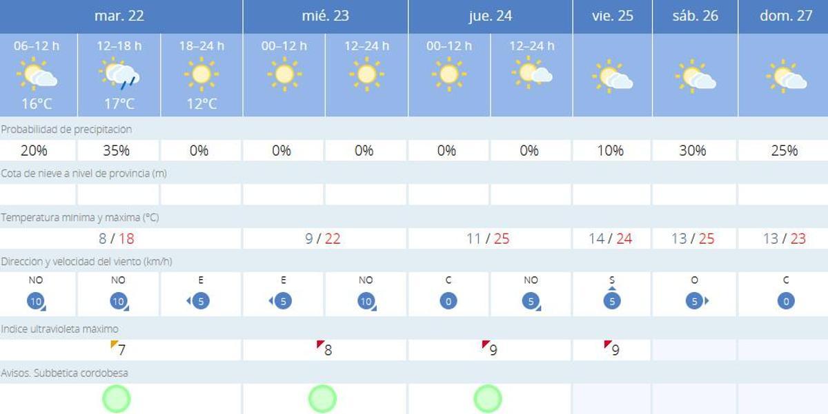 El tiempo en Priego