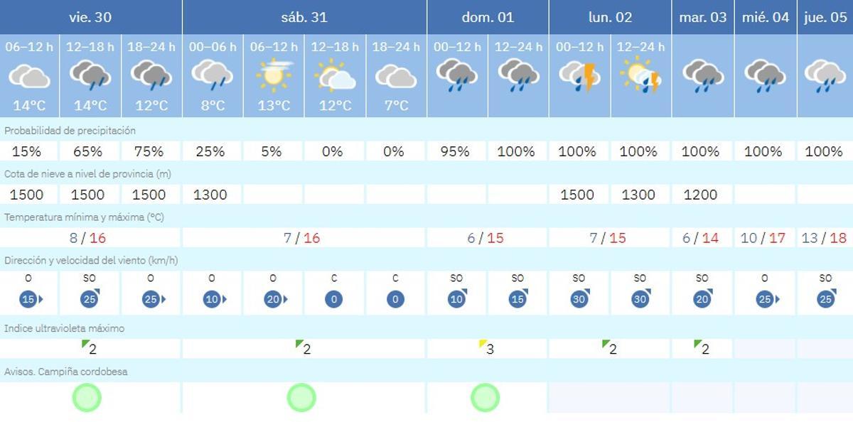Pronóstico del tiempo para los próximos días.