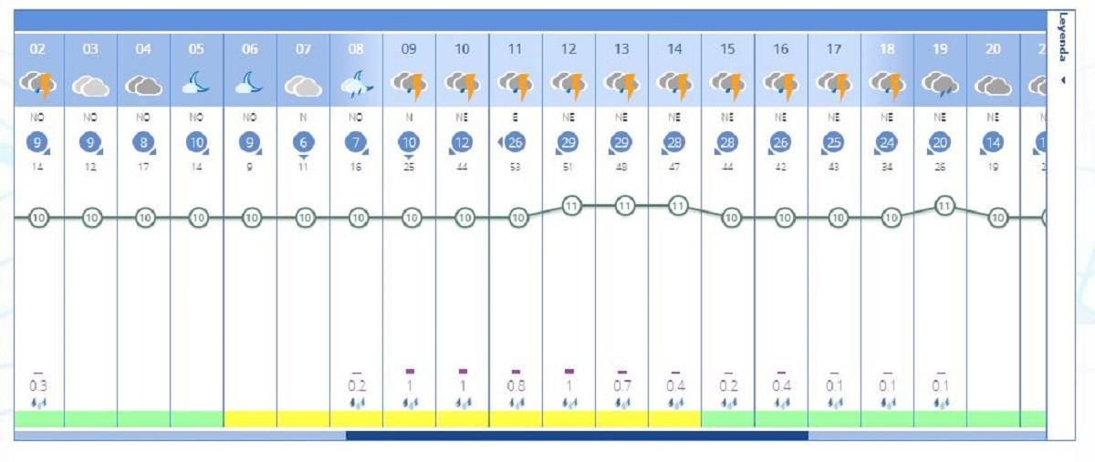 El tiempo en València ciudad mañana miércoles 8 de febrero será lluvioso y con tormentas, según la previsión de la Aemet.