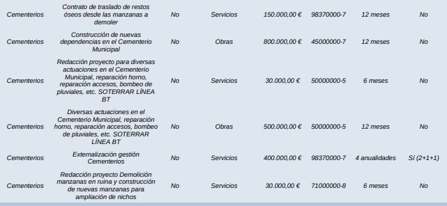 Previsiones que recoge el área de Cementerios en el Plan Anual de Contratación del Ayuntamiento de Torrevieja para 2024