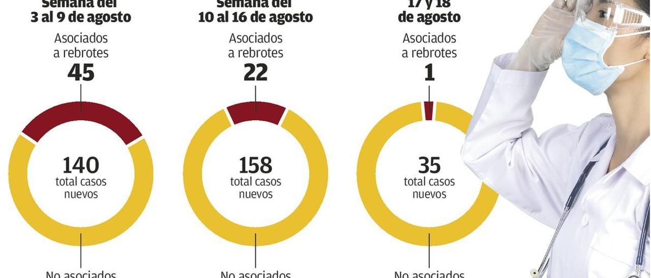 Los brotes de covid pierden fuerza tras miles de PCR, con un 1% de positivos