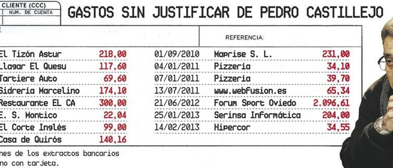 El SOMA eleva la demanda contra Pedro Castillejo en 46.351 euros, hasta 118.236