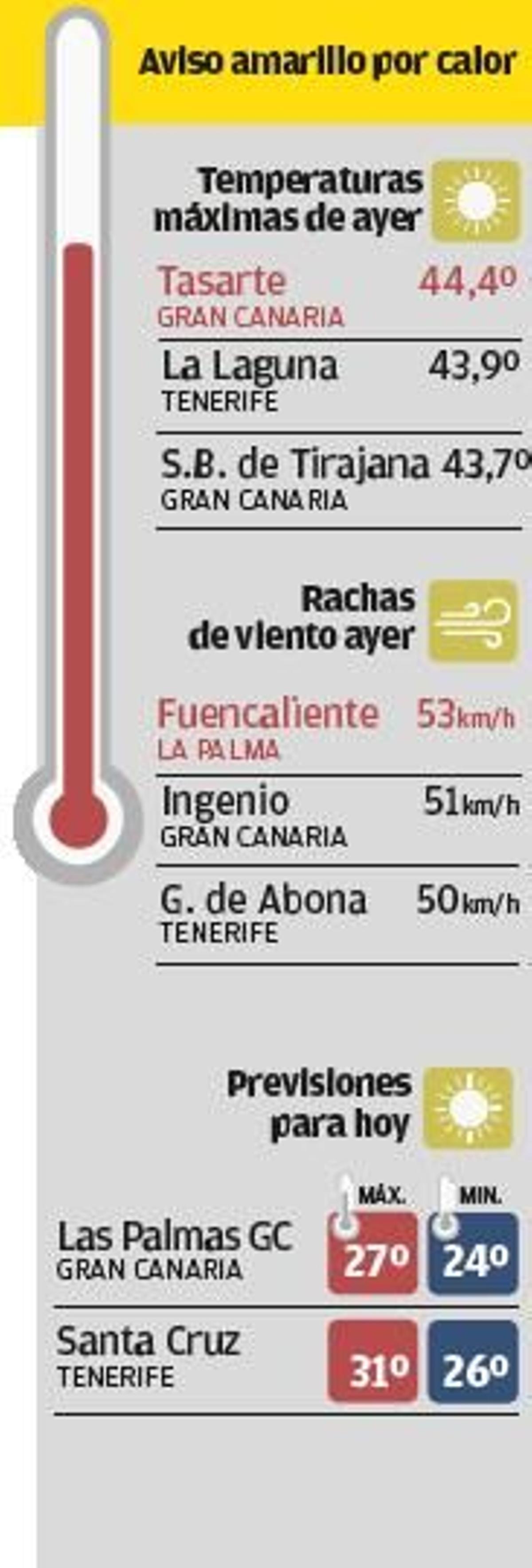 Dos senderistas mueren en plena ola de calor en Morro Jable y Tenerife.