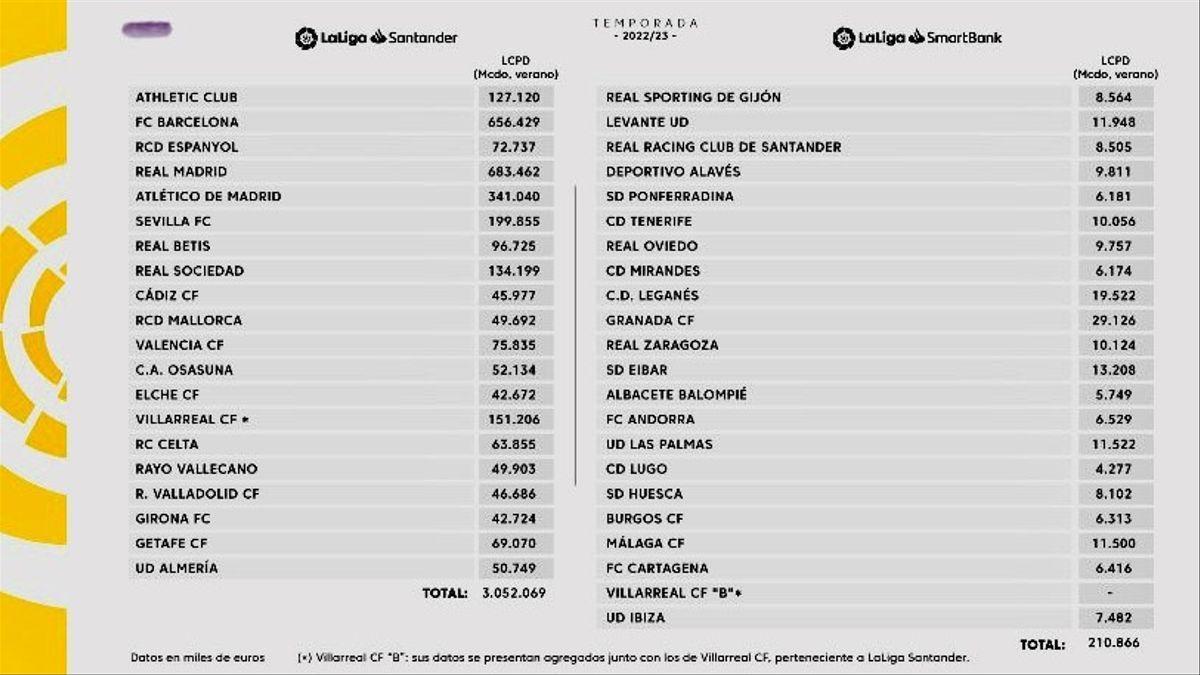 Límites salariales LaLiga 2022-23.