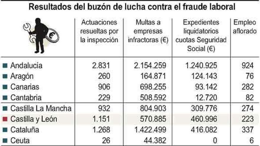 El buzón de lucha contra el fraude laboral aflora 223 empleos sumergidos