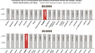 ¿Cuánto tributa un salario?