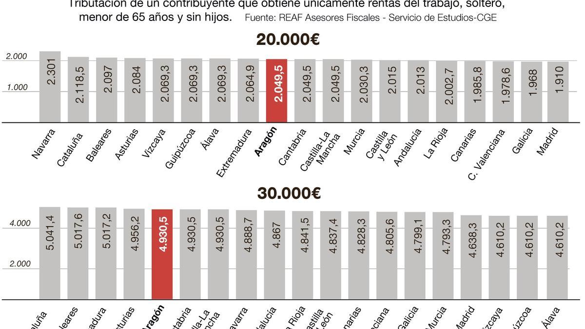 Ejemplos de IRPF según diferentes salarios.