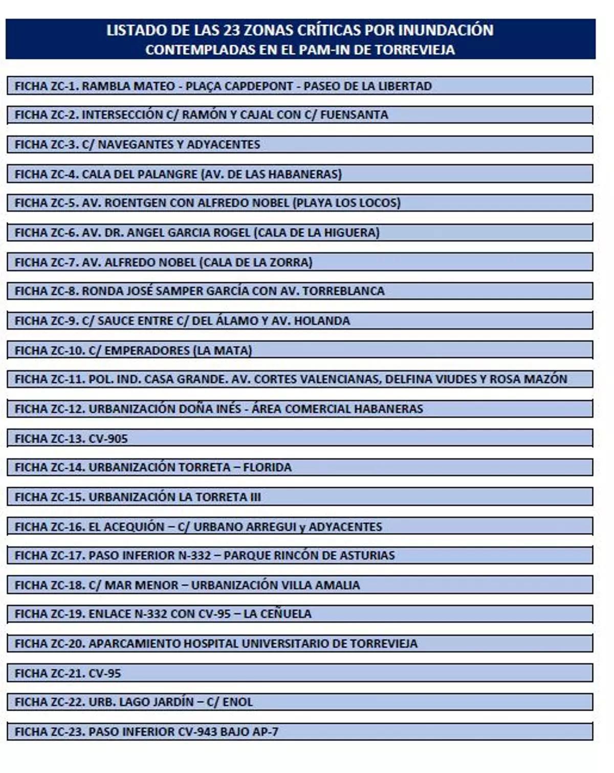 Listado de puntos negros de inundación en Torrevieja, según el plan de riesgo de inundación