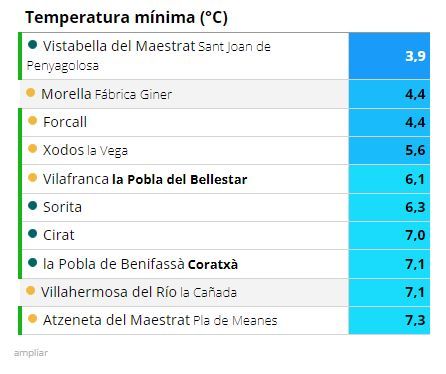 Temperaturas mínimas en Castellón este martes.