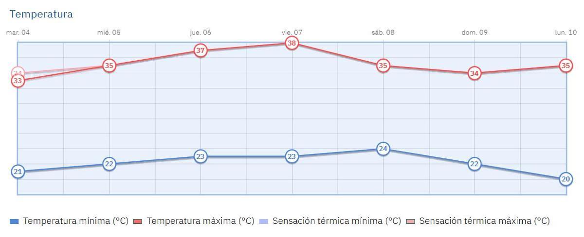 Gráfico de la evolución de temperaturas para los próximos días