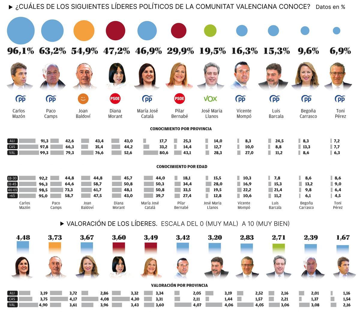 Valoración de los líderes políticos