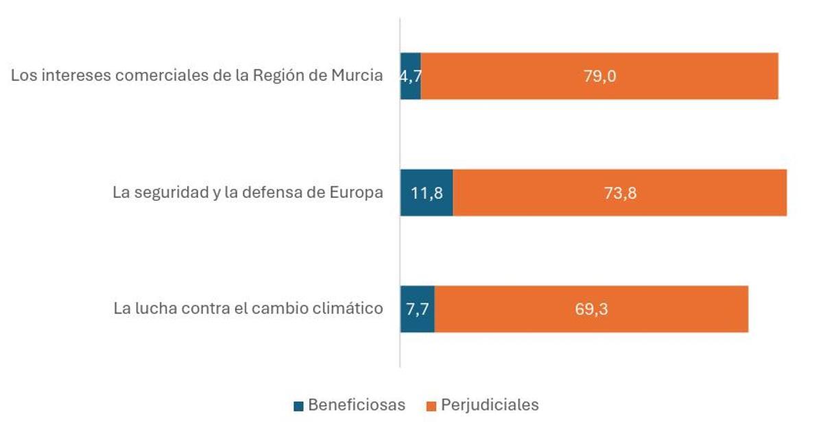 Valoración de las medidas que está adoptando Donald Trump en relación a diferentes asuntos,