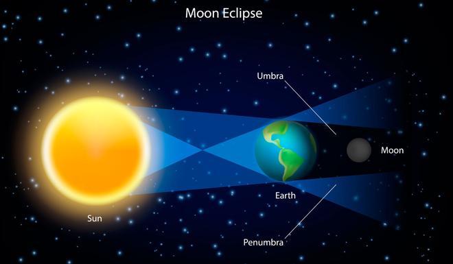 Lunar eclipse vector realistic illustration