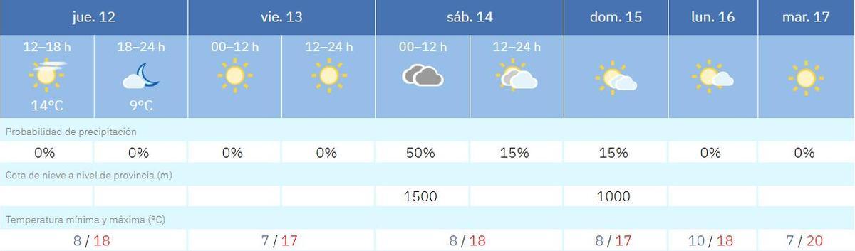 Previsión para los próximos días en la capital de la Plana.