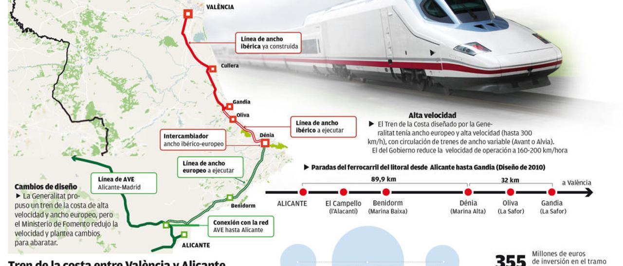 Fomento retrasa más el tren a Dénia  al abrir un nuevo plazo de alegaciones