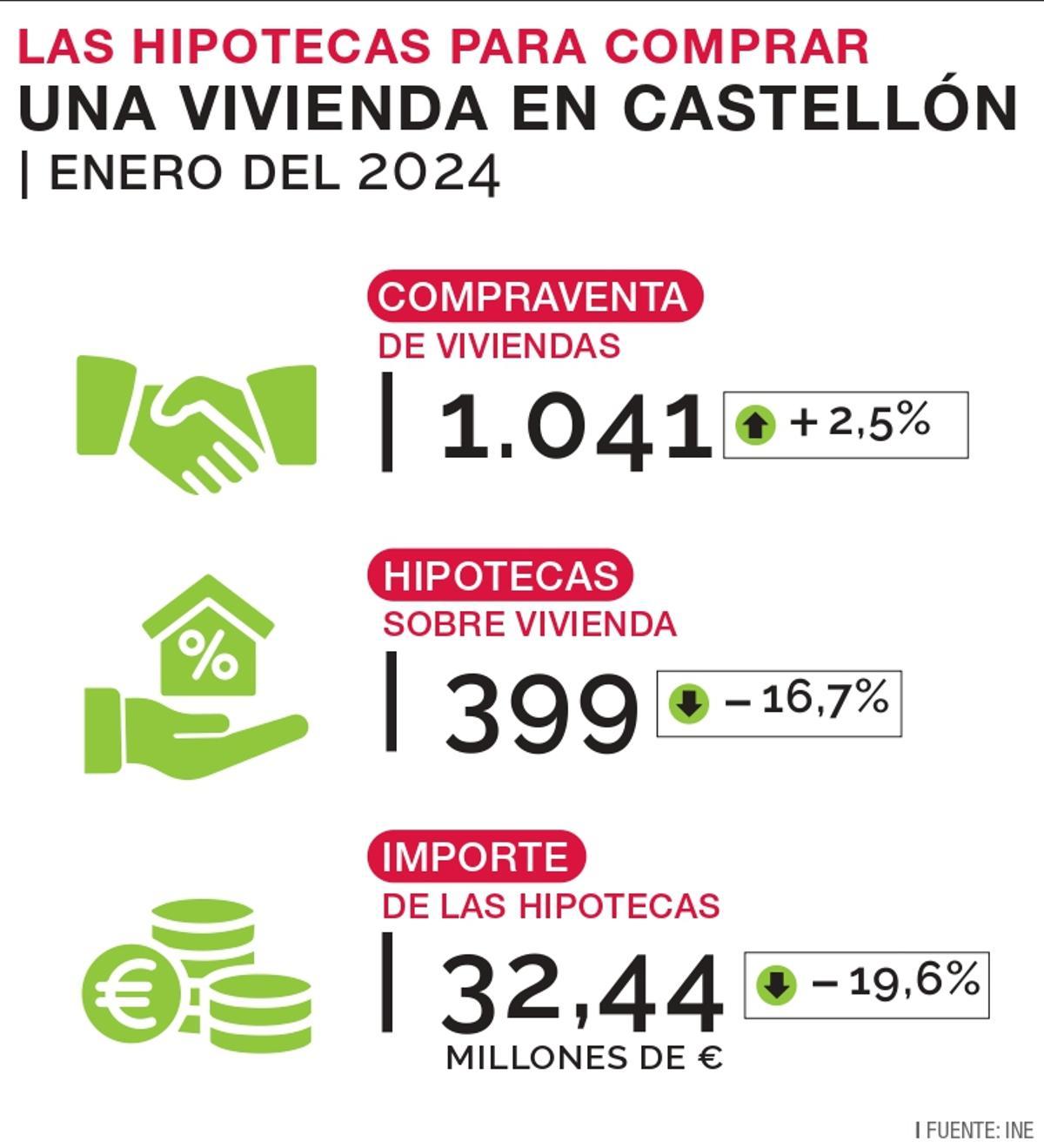 Las hipotecas en Castellón, en cifras.