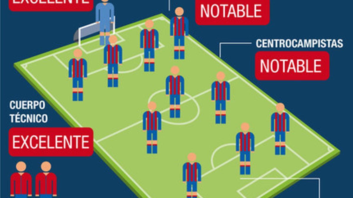 Las notas de la temporada 2014-15 del FC Barcelona