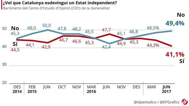 Encuesta del Centre d'Estudis d'Opinió (CEO).