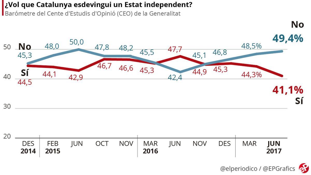 Encuesta del Centre d'Estudis d'Opinió (CEO).