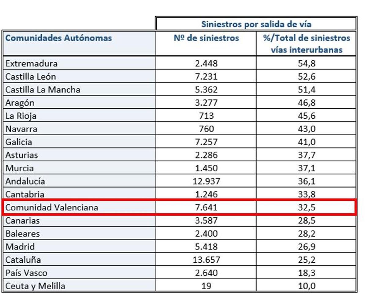 Tabla comparativa del número de siniestros por salida de vía y su peso sobre el total de siniestros interurbanos en cada comunidad autónoma. Fuente: Estudio de salidas de vía desarrollado por Metalesa en colaboración con el Instituto Universitario de Tráfico y Seguridad Vial (INTRAS) de la Universitat de València.