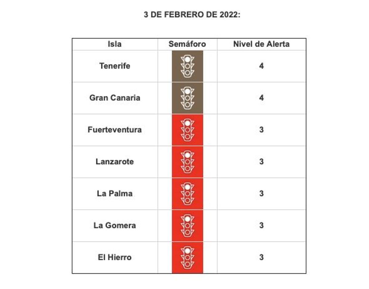 Niveles de alerta covid en Canairas (03/02/2022)