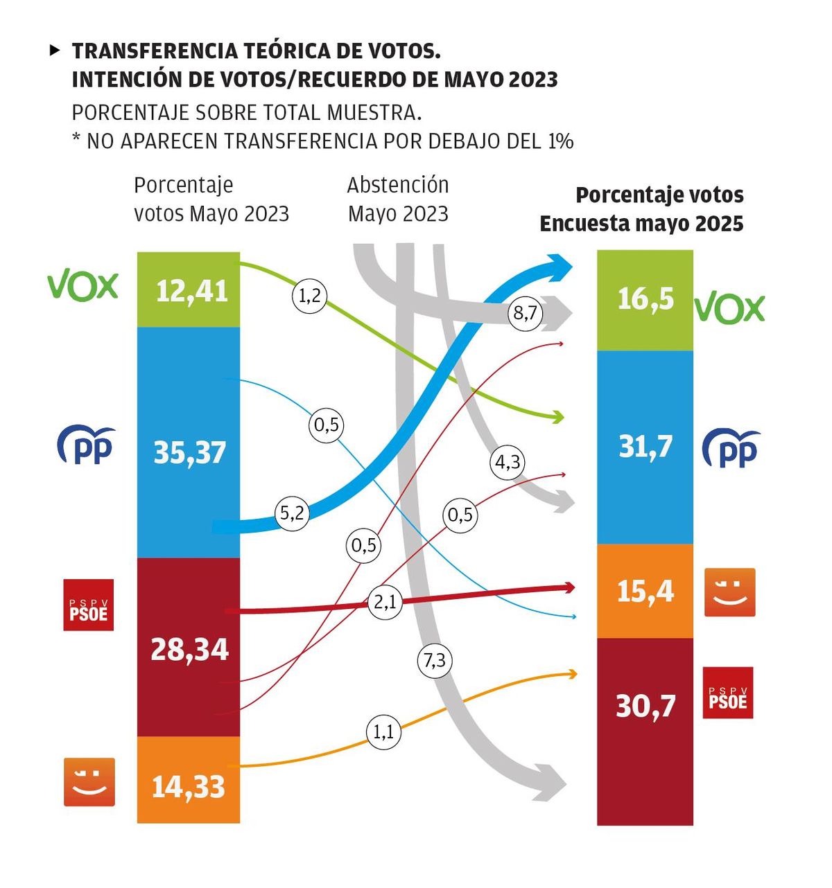Transferencia teórica de votos