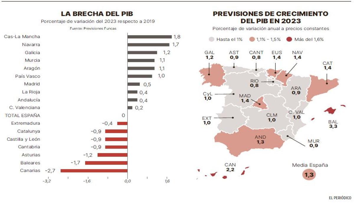 La brecha del PIB, porcentaje de variación del 2023 respecto 2019 | Previsiones de crecimiento del PIB en 2023, porcentaje de variación anual a precios constantes.