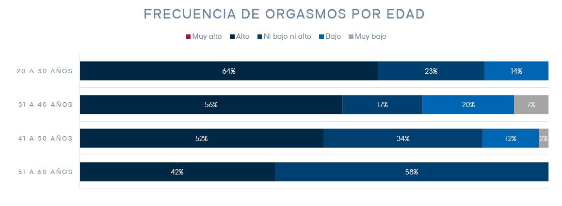 Frecuencia de orgasmos en mujeres, según el estudio.